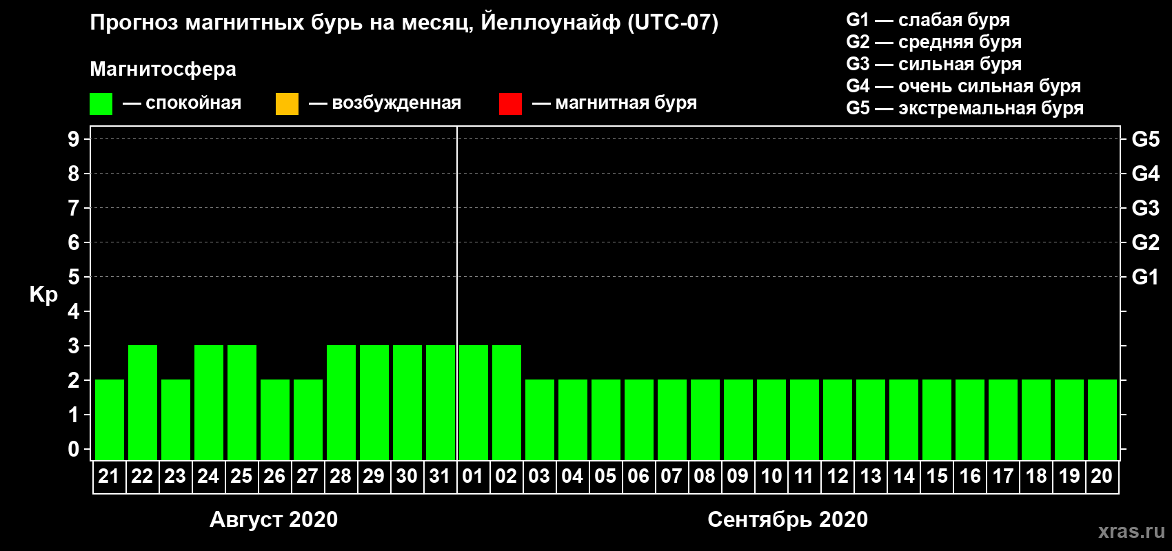 Прогноз максимального суточного геомагнитного индекса Kp на <b>1 месяц</b> (31 день) <b>с 21 августа по 20 сентября 2020 г</b>