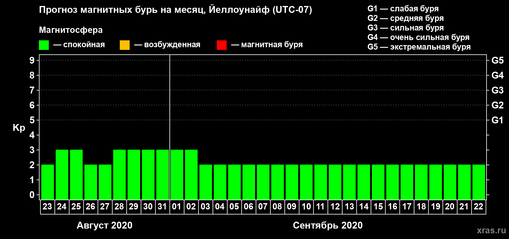 Прогноз максимального суточного геомагнитного индекса Kp на <b>1 месяц</b> (31 день) <b>с 23 августа по 22 сентября 2020 г</b>