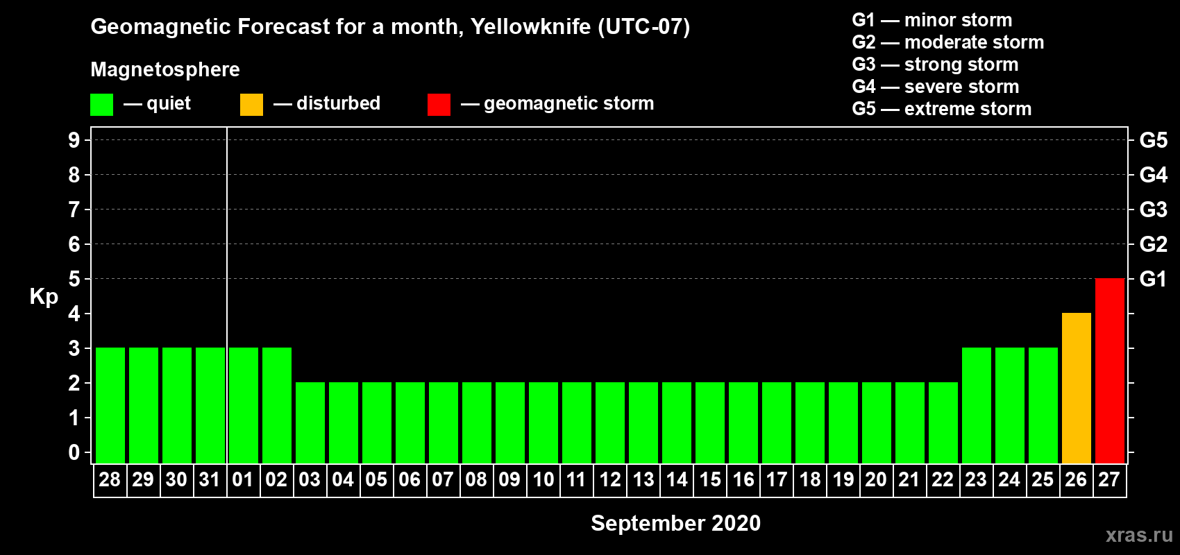 Forecast of the daily maximal value of geomagnetic index Kp for <b>1 month</b> (31 days) <b>from Aug 28, 2020 to Sep 27, 2020</b>