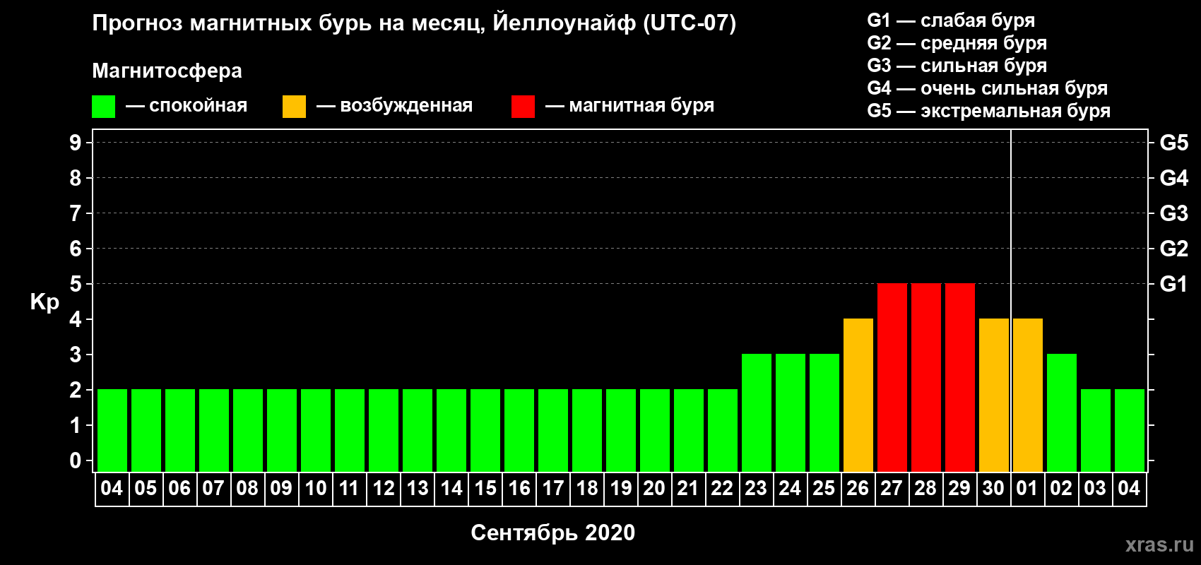 Прогноз максимального суточного геомагнитного индекса Kp на <b>1 месяц</b> (31 день) <b>с 04 сентября по 04 октября 2020 г</b>