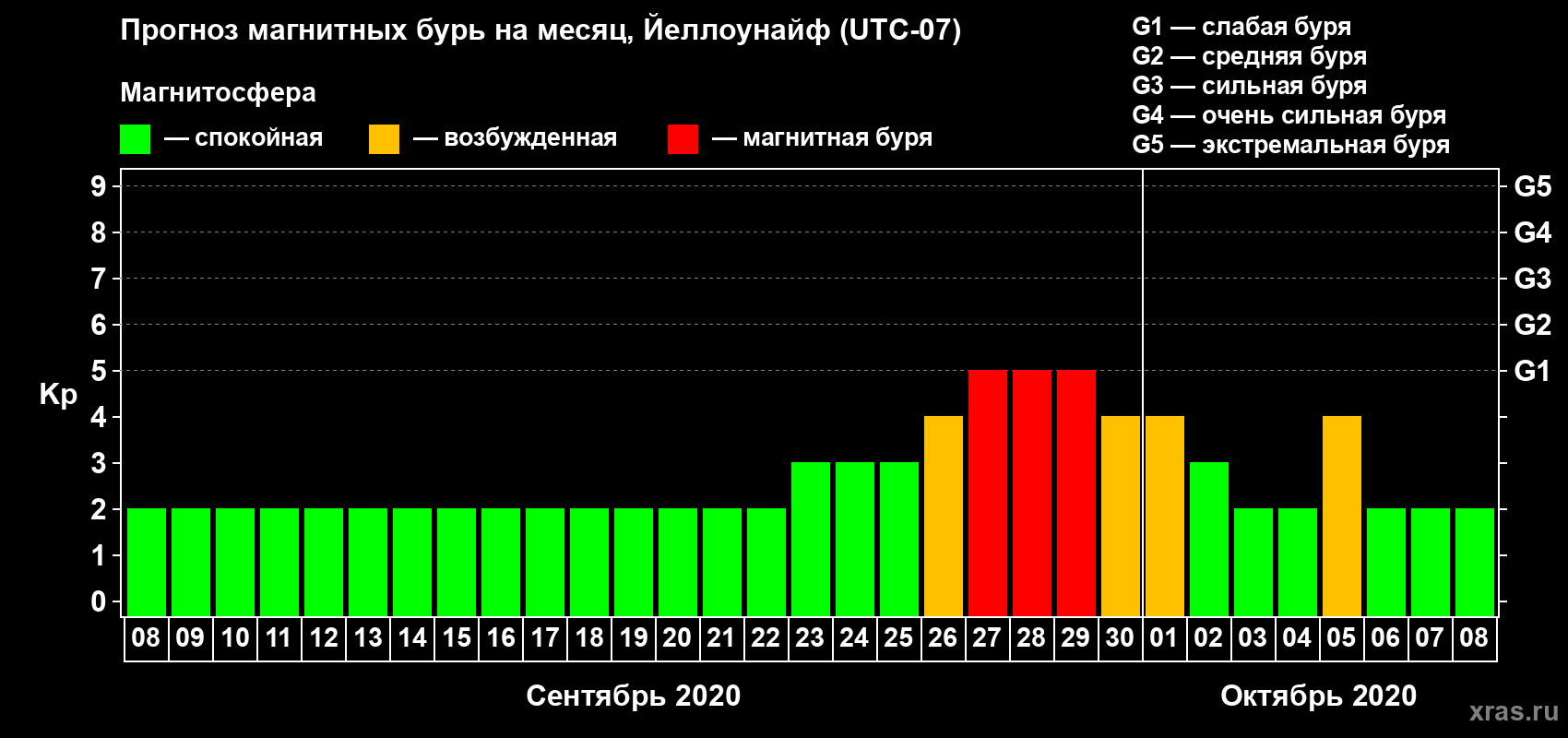 Прогноз максимального суточного геомагнитного индекса Kp на <b>1 месяц</b> (31 день) <b>с 08 сентября по 08 октября 2020 г</b>