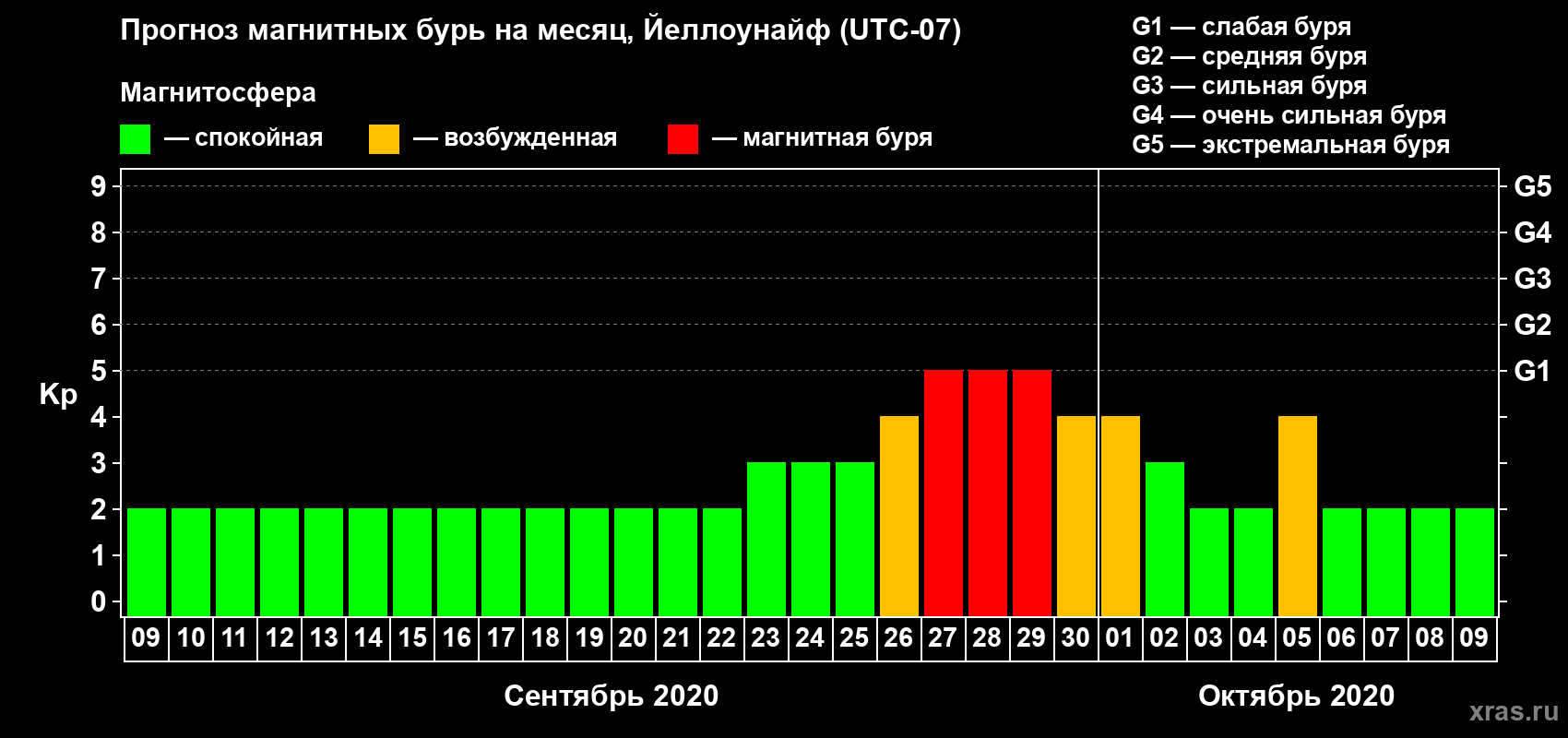 Прогноз максимального суточного геомагнитного индекса Kp на <b>1 месяц</b> (31 день) <b>с 09 сентября по 09 октября 2020 г</b>