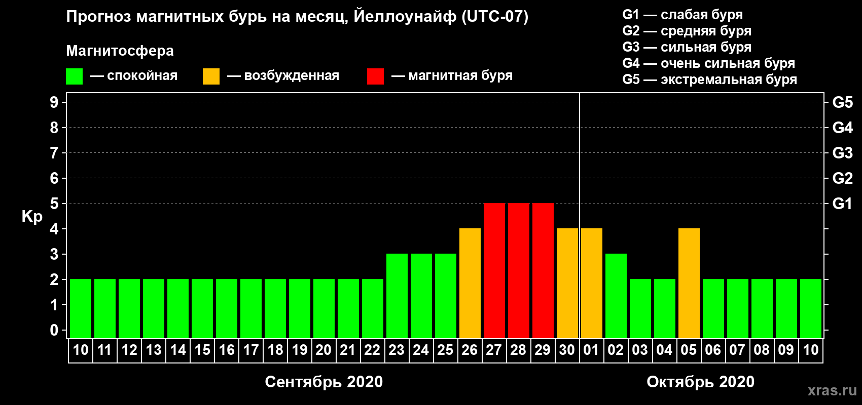 Прогноз максимального суточного геомагнитного индекса Kp на <b>1 месяц</b> (31 день) <b>с 10 сентября по 10 октября 2020 г</b>