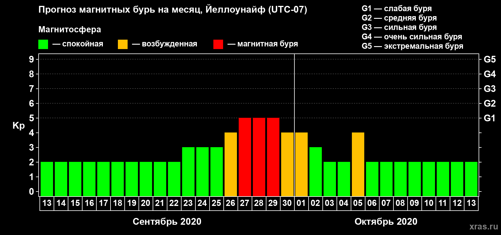Прогноз максимального суточного геомагнитного индекса Kp на <b>1 месяц</b> (31 день) <b>с 13 сентября по 13 октября 2020 г</b>