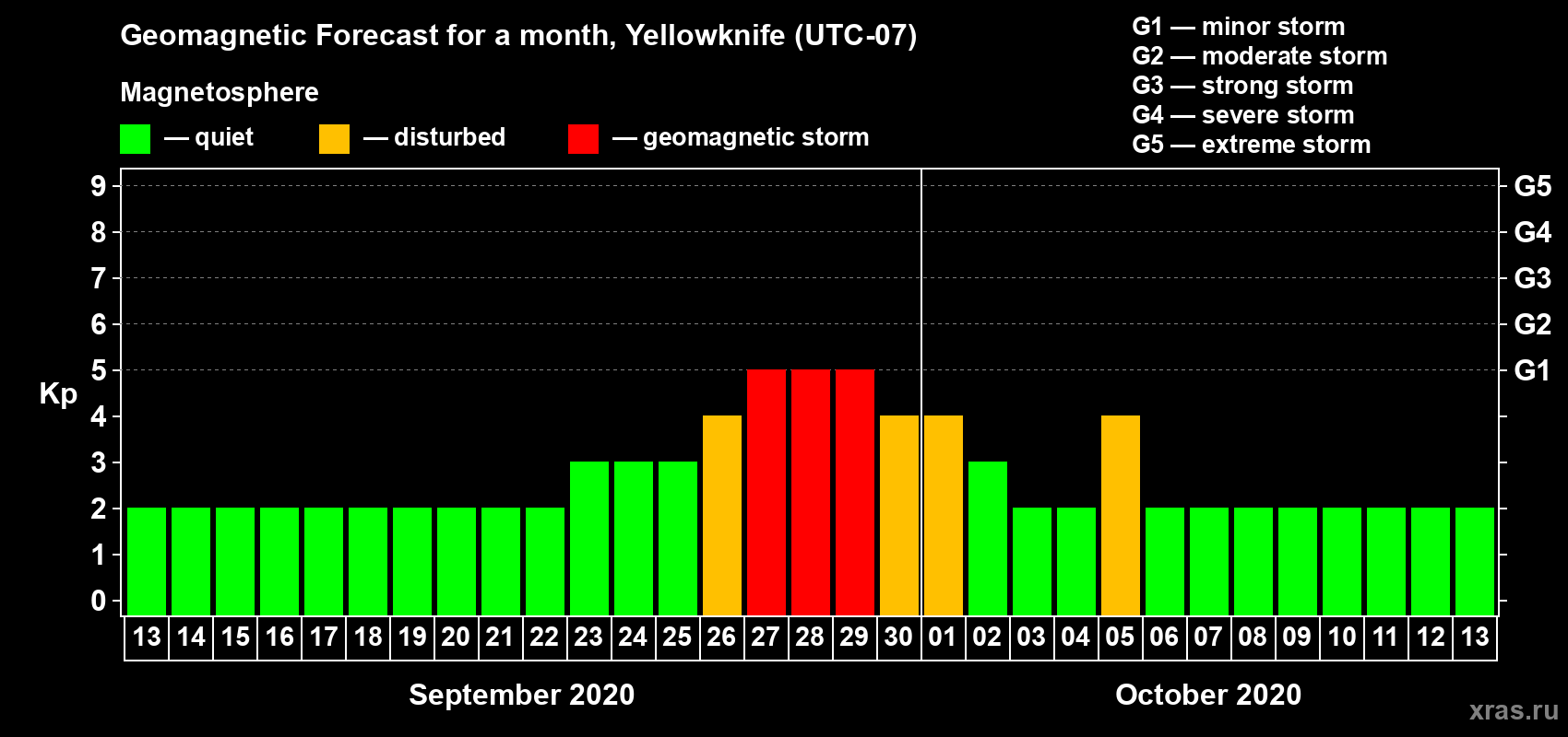 Forecast of the daily maximal value of geomagnetic index Kp for <b>1 month</b> (31 days) <b>from Sep 13, 2020 to Oct 13, 2020</b>
