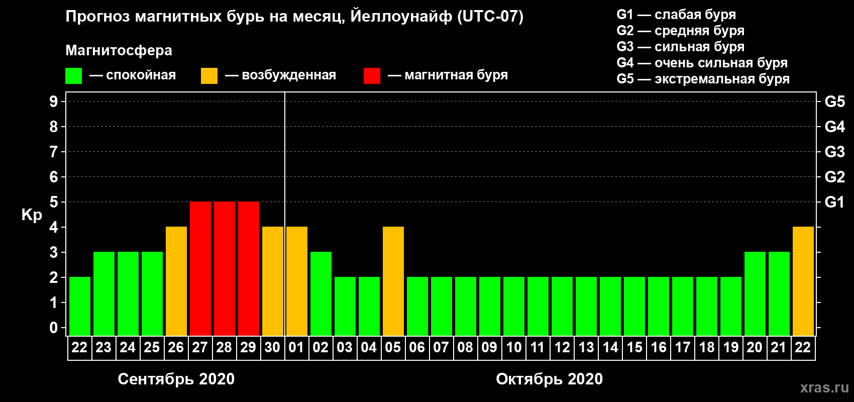 Прогноз максимального суточного геомагнитного индекса Kp на <b>1 месяц</b> (31 день) <b>с 22 сентября по 22 октября 2020 г</b>