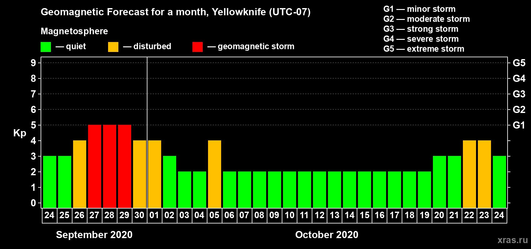 Forecast of the daily maximal value of geomagnetic index Kp for <b>1 month</b> (31 days) <b>from Sep 24, 2020 to Oct 24, 2020</b>