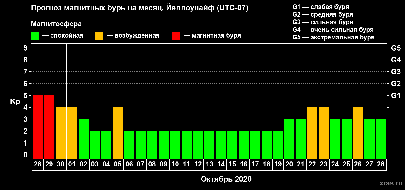 Прогноз максимального суточного геомагнитного индекса Kp на <b>1 месяц</b> (31 день) <b>с 28 сентября по 28 октября 2020 г</b>