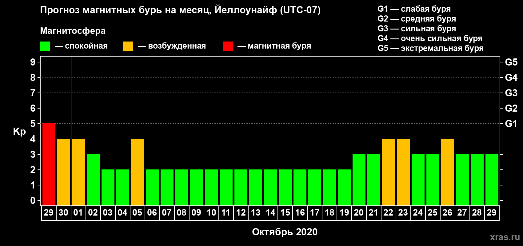 Прогноз максимального суточного геомагнитного индекса Kp на <b>1 месяц</b> (31 день) <b>с 29 сентября по 29 октября 2020 г</b>