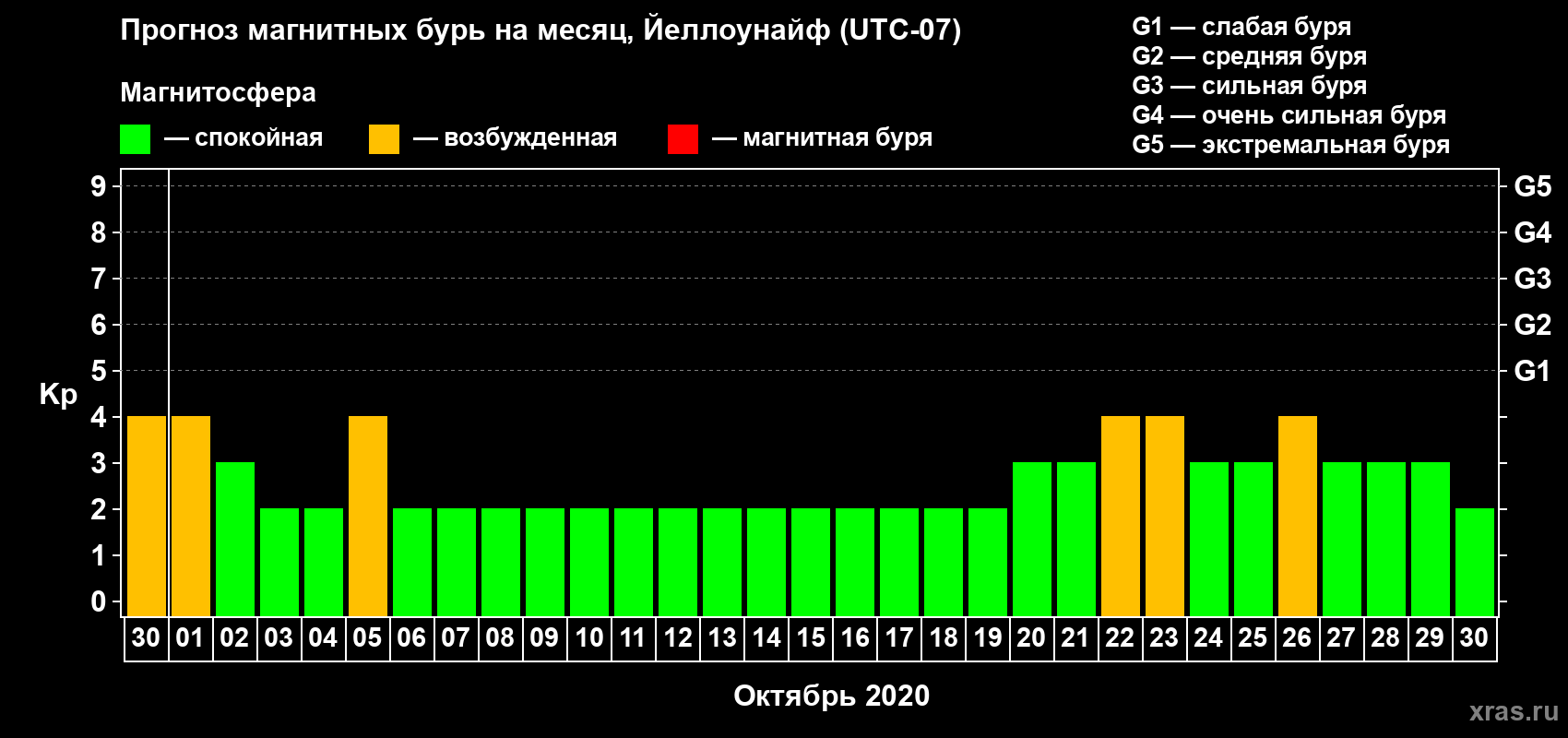 Прогноз максимального суточного геомагнитного индекса Kp на <b>1 месяц</b> (31 день) <b>с 30 сентября по 30 октября 2020 г</b>