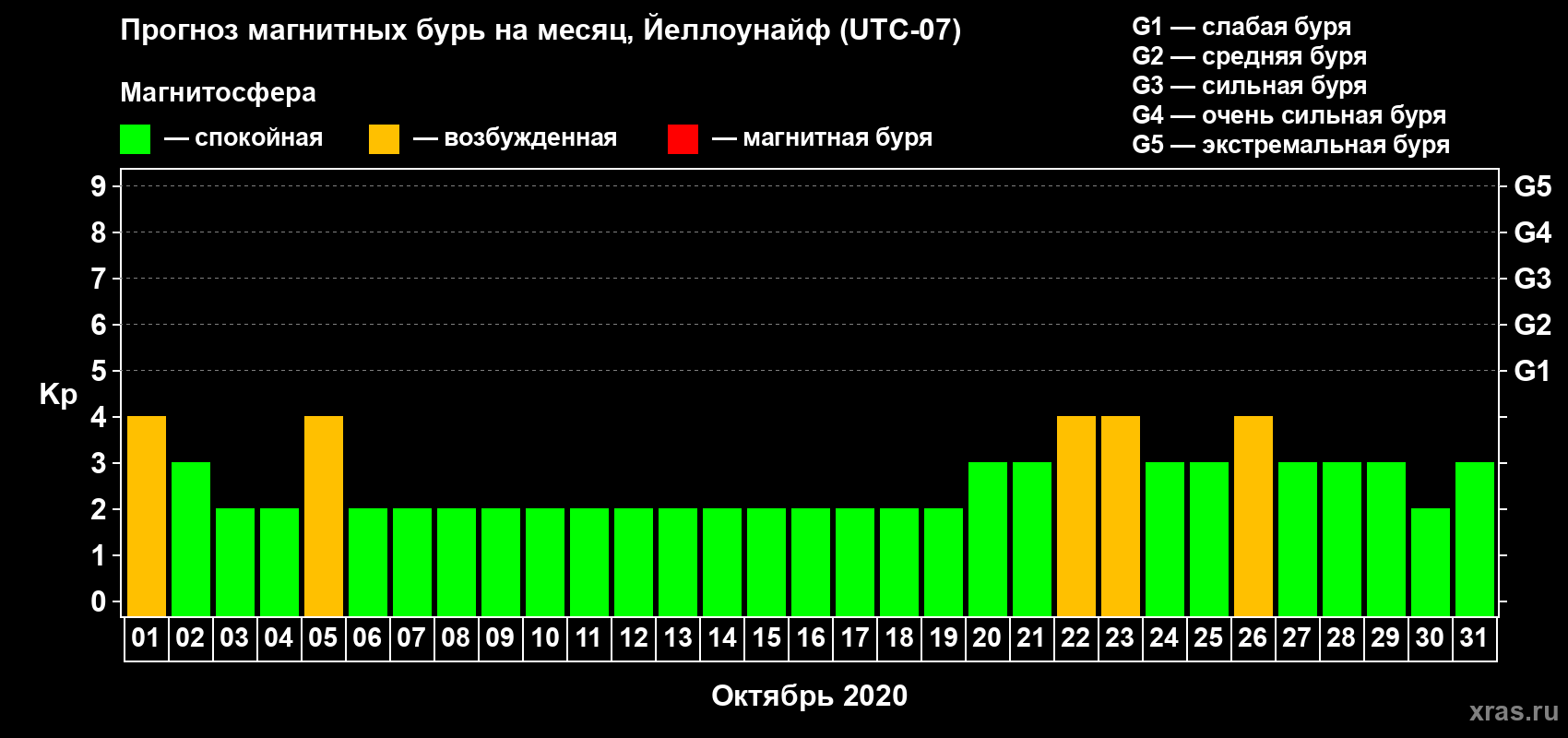 Прогноз максимального суточного геомагнитного индекса Kp на <b>1 месяц</b> (31 день) <b>с 01 октября по 31 октября 2020 г</b>