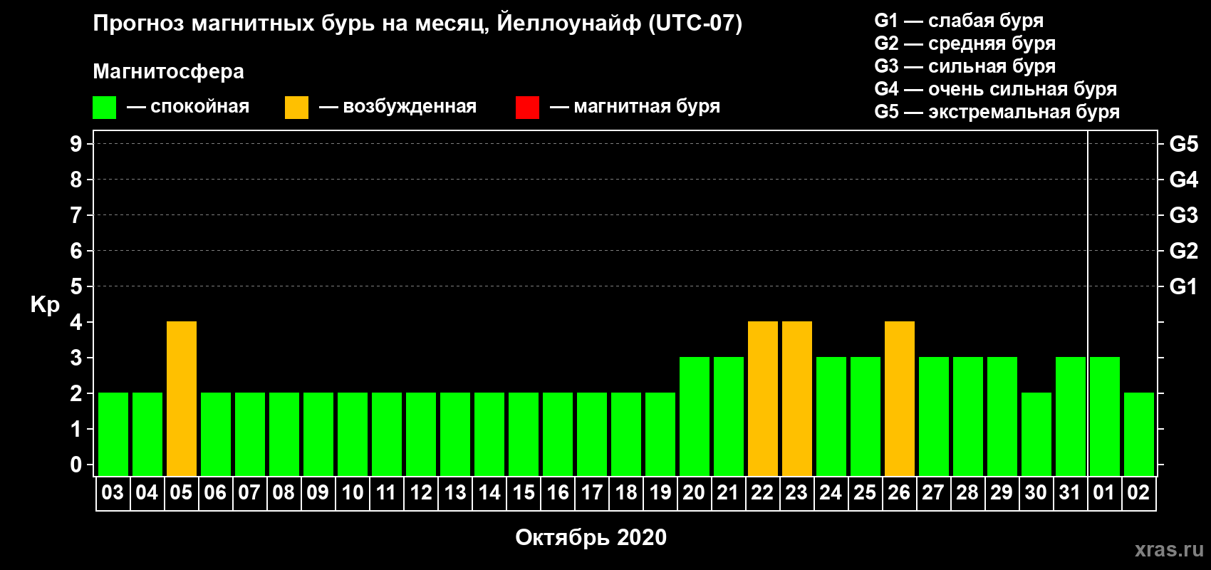 Прогноз максимального суточного геомагнитного индекса Kp на <b>1 месяц</b> (31 день) <b>с 03 октября по 02 ноября 2020 г</b>