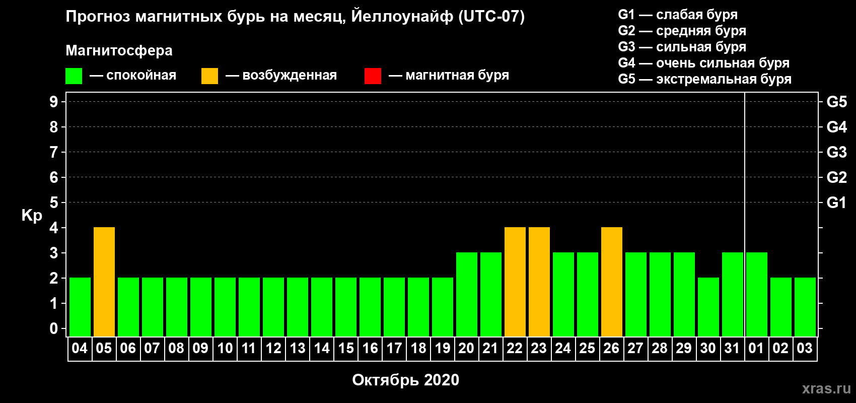 Прогноз максимального суточного геомагнитного индекса Kp на <b>1 месяц</b> (31 день) <b>с 04 октября по 03 ноября 2020 г</b>