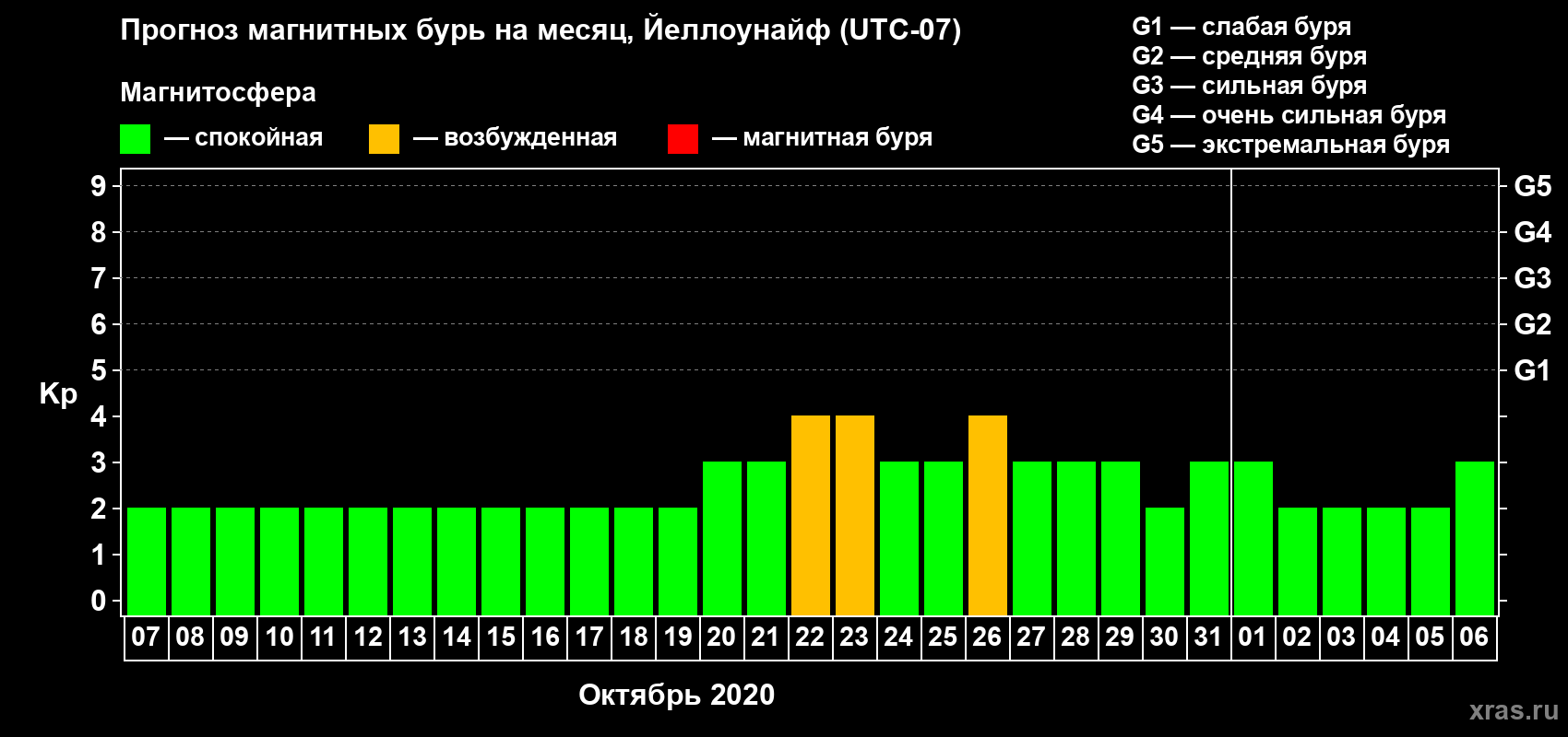 Прогноз максимального суточного геомагнитного индекса Kp на <b>1 месяц</b> (31 день) <b>с 07 октября по 06 ноября 2020 г</b>