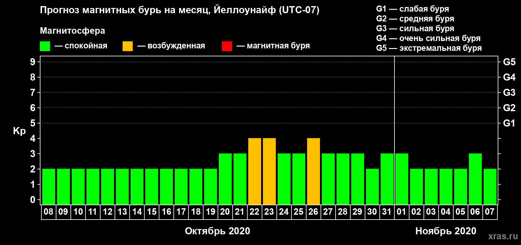 Прогноз максимального суточного геомагнитного индекса Kp на <b>1 месяц</b> (31 день) <b>с 08 октября по 07 ноября 2020 г</b>