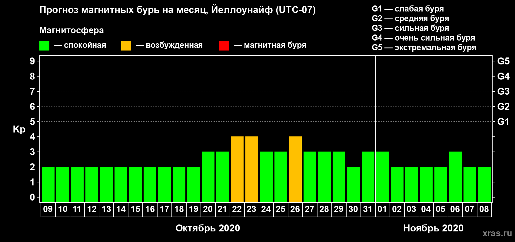 Прогноз максимального суточного геомагнитного индекса Kp на <b>1 месяц</b> (31 день) <b>с 09 октября по 08 ноября 2020 г</b>