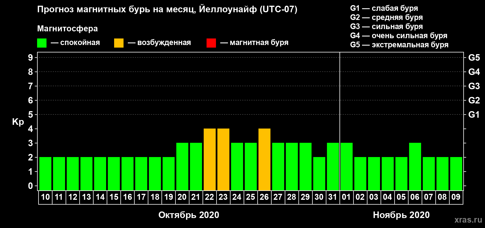 Прогноз максимального суточного геомагнитного индекса Kp на <b>1 месяц</b> (31 день) <b>с 10 октября по 09 ноября 2020 г</b>