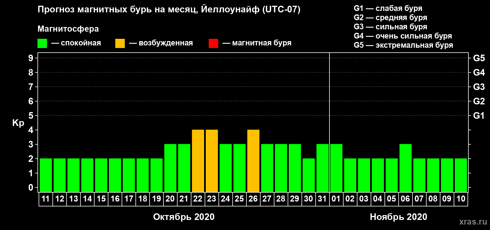 Прогноз максимального суточного геомагнитного индекса Kp на <b>1 месяц</b> (31 день) <b>с 11 октября по 10 ноября 2020 г</b>