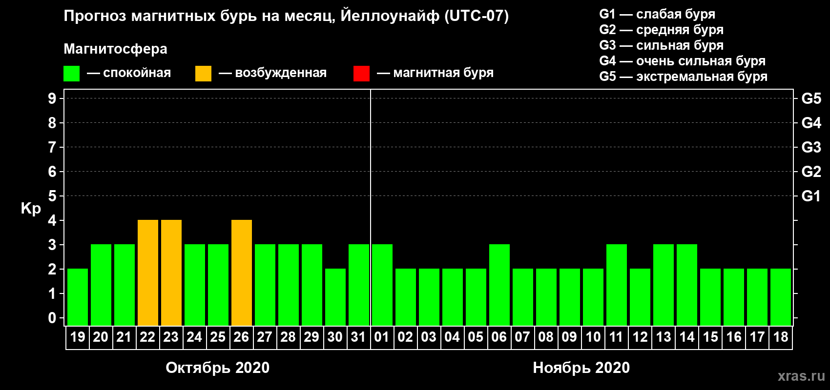 Прогноз максимального суточного геомагнитного индекса Kp на <b>1 месяц</b> (31 день) <b>с 19 октября по 18 ноября 2020 г</b>