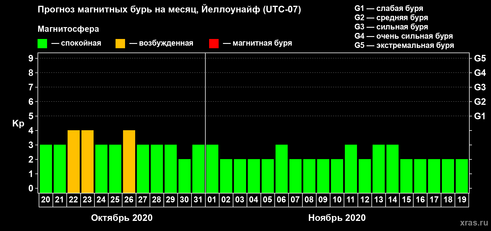 Прогноз максимального суточного геомагнитного индекса Kp на <b>1 месяц</b> (31 день) <b>с 20 октября по 19 ноября 2020 г</b>