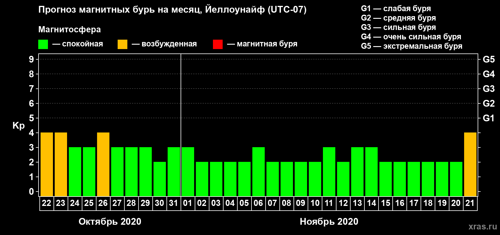 Прогноз максимального суточного геомагнитного индекса Kp на <b>1 месяц</b> (31 день) <b>с 22 октября по 21 ноября 2020 г</b>