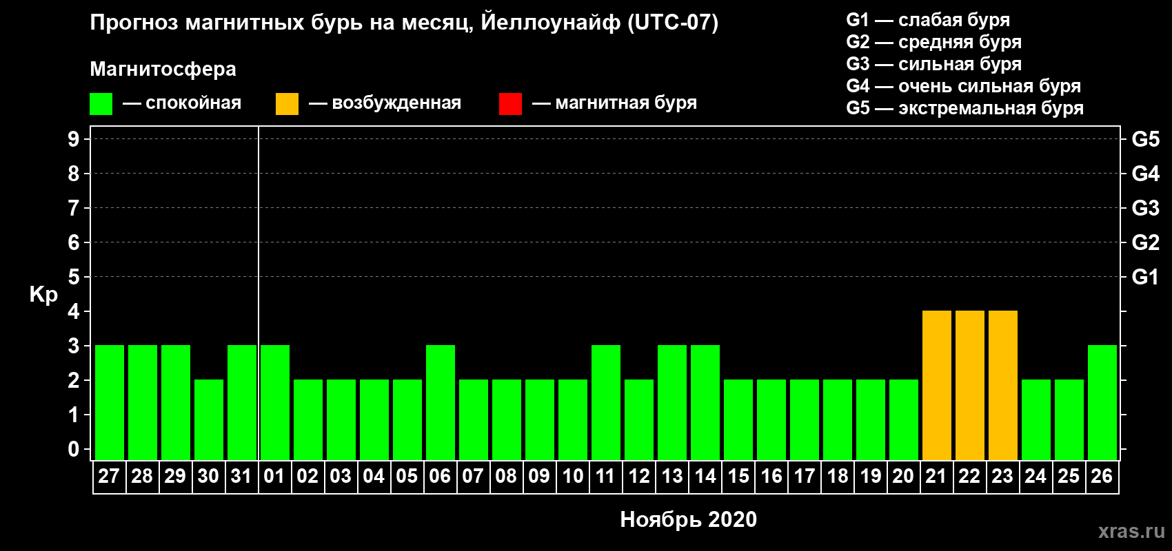 Прогноз максимального суточного геомагнитного индекса Kp на <b>1 месяц</b> (31 день) <b>с 27 октября по 26 ноября 2020 г</b>