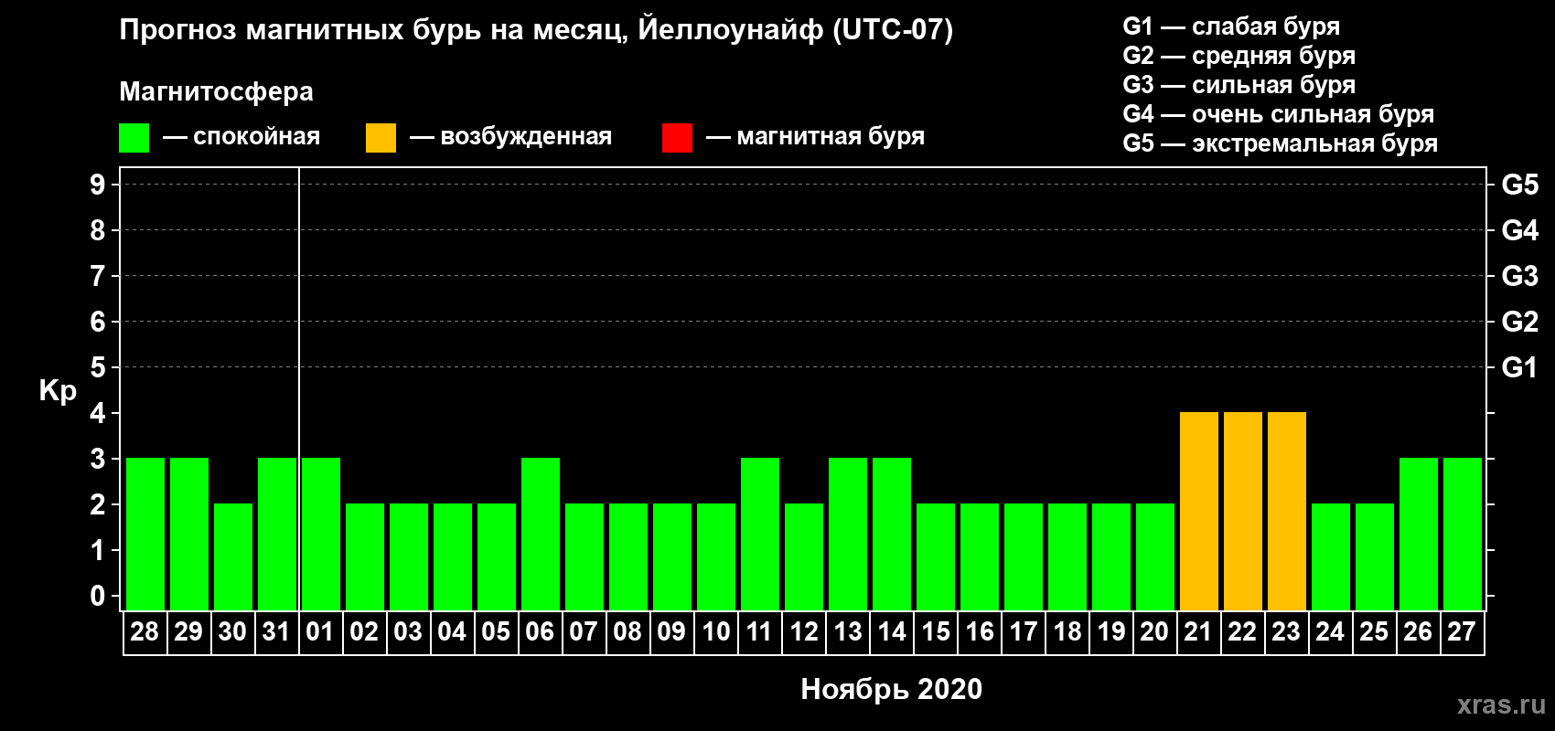 Прогноз максимального суточного геомагнитного индекса Kp на <b>1 месяц</b> (31 день) <b>с 28 октября по 27 ноября 2020 г</b>