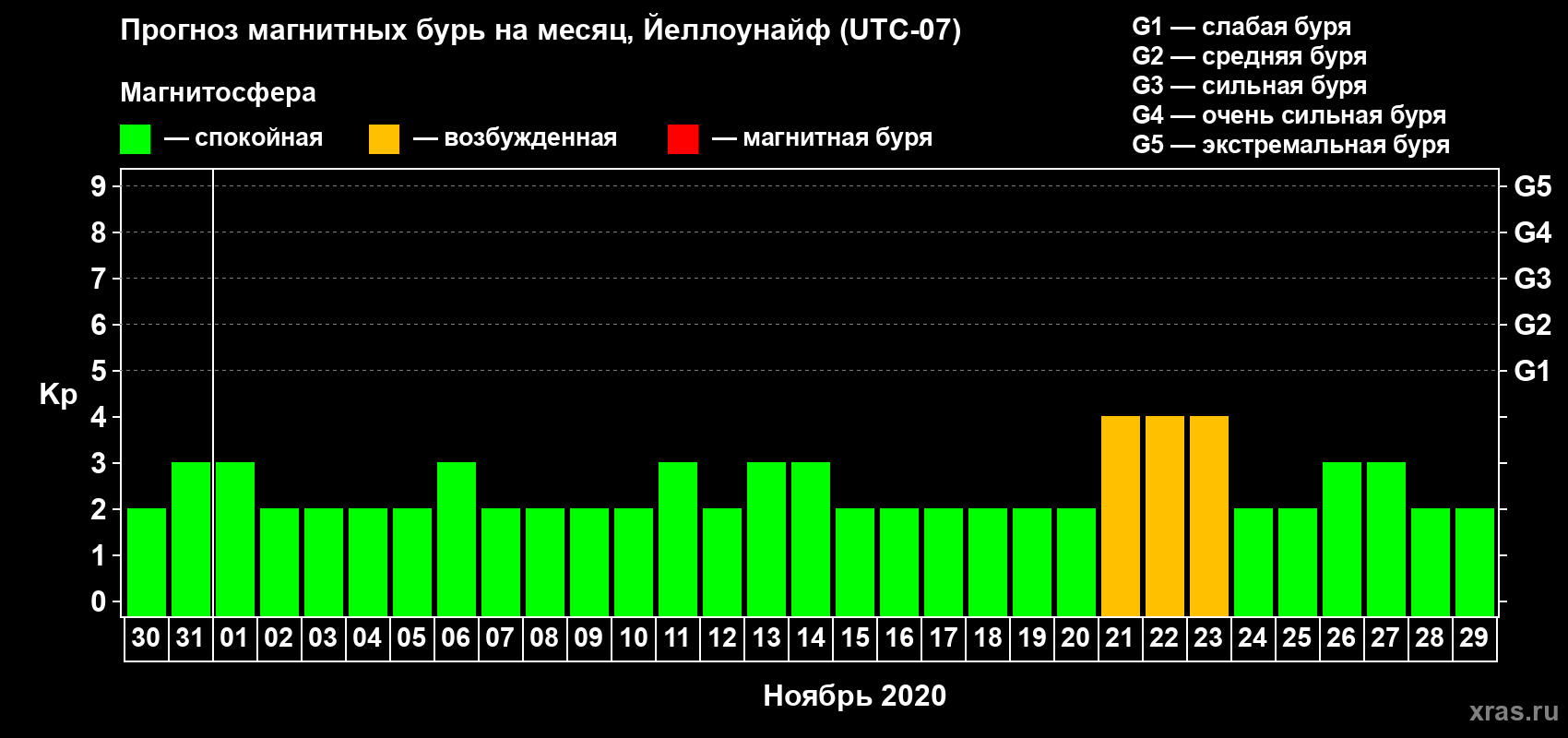 Прогноз максимального суточного геомагнитного индекса Kp на <b>1 месяц</b> (31 день) <b>с 30 октября по 29 ноября 2020 г</b>