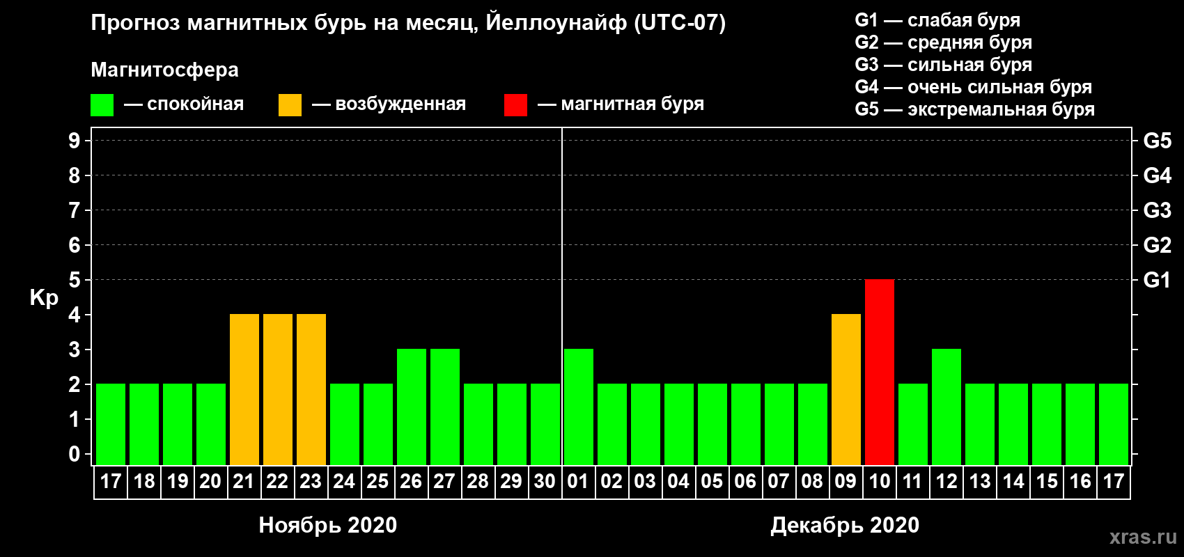 Прогноз максимального суточного геомагнитного индекса Kp на <b>1 месяц</b> (31 день) <b>с 17 ноября по 17 декабря 2020 г</b>