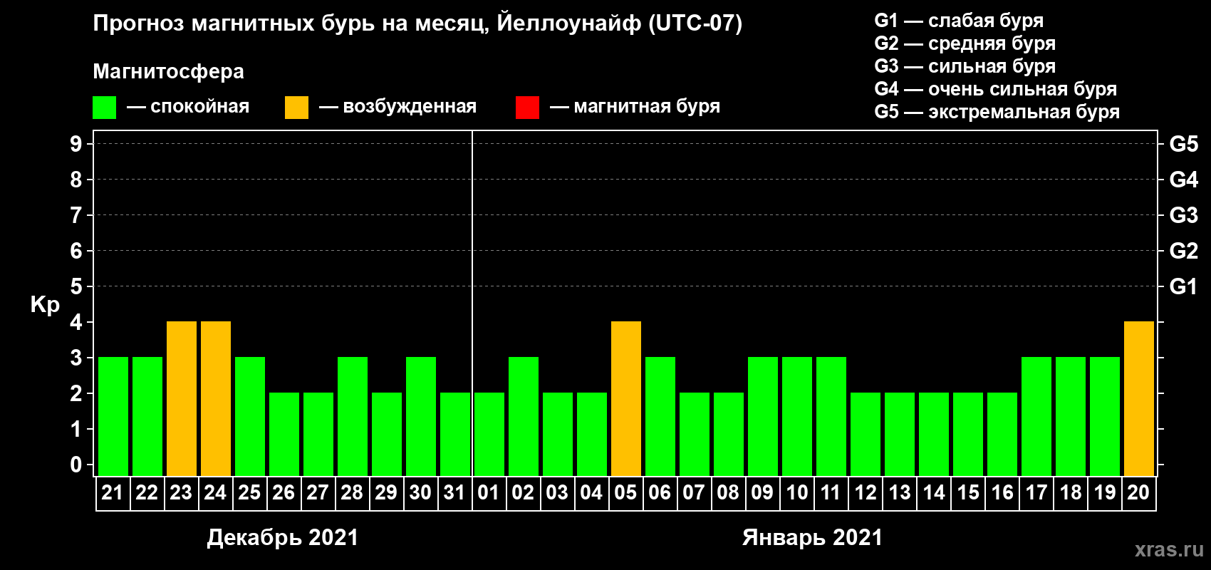 Прогноз максимального суточного геомагнитного индекса Kp на <b>1 месяц</b> (31 день) <b>с 21 декабря 2020 г по 20 января 2021 г</b>