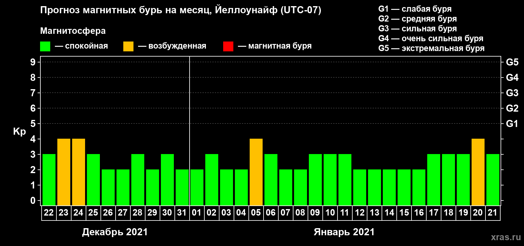 Прогноз максимального суточного геомагнитного индекса Kp на <b>1 месяц</b> (31 день) <b>с 22 декабря 2020 г по 21 января 2021 г</b>