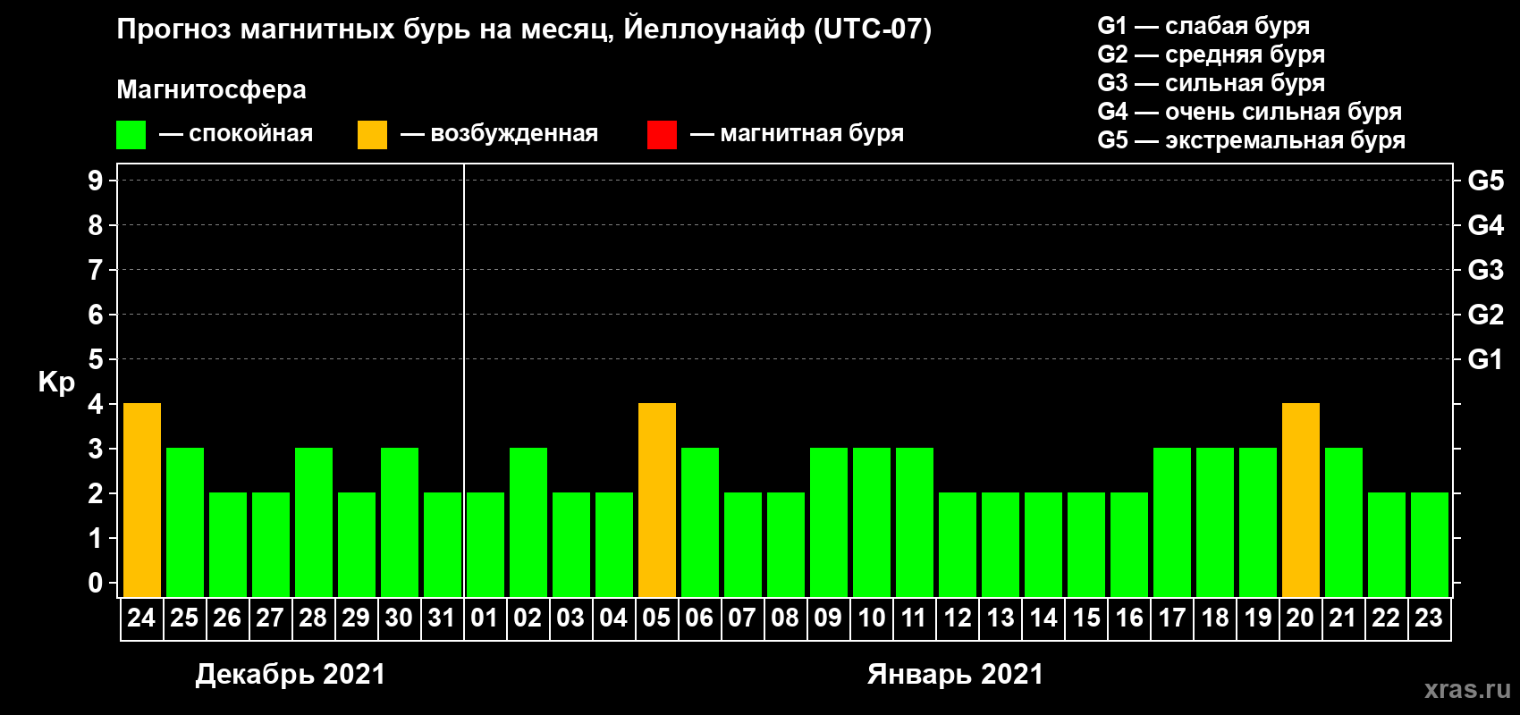 Прогноз максимального суточного геомагнитного индекса Kp на <b>1 месяц</b> (31 день) <b>с 24 декабря 2020 г по 23 января 2021 г</b>