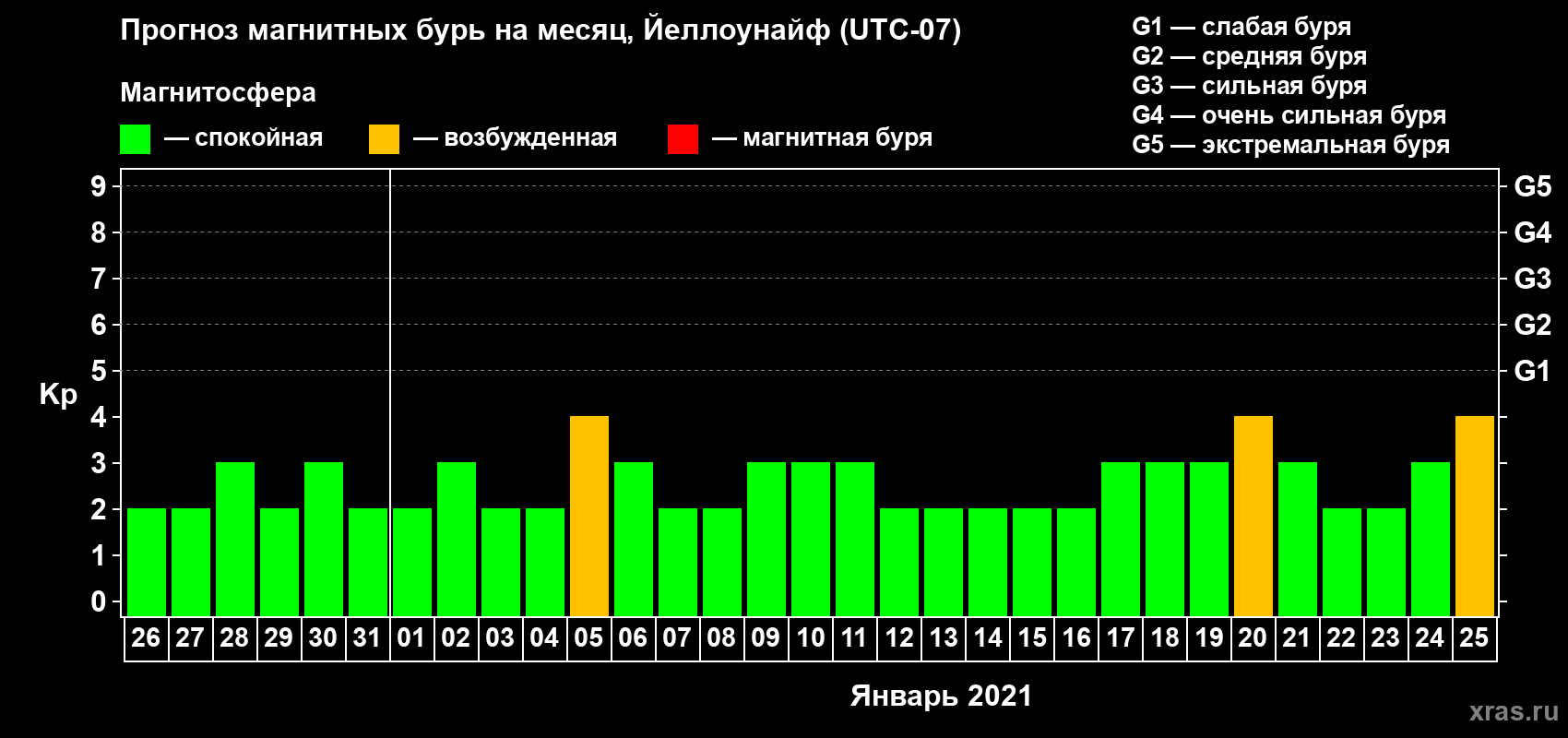 Прогноз максимального суточного геомагнитного индекса Kp на <b>1 месяц</b> (31 день) <b>с 26 декабря 2020 г по 25 января 2021 г</b>