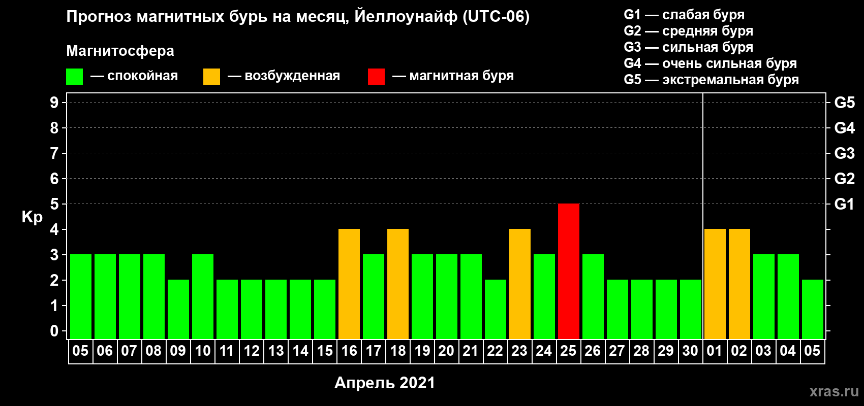 Прогноз максимального суточного геомагнитного индекса Kp на <b>1 месяц</b> (31 день) <b>с 05 апреля по 05 мая 2021 г</b>