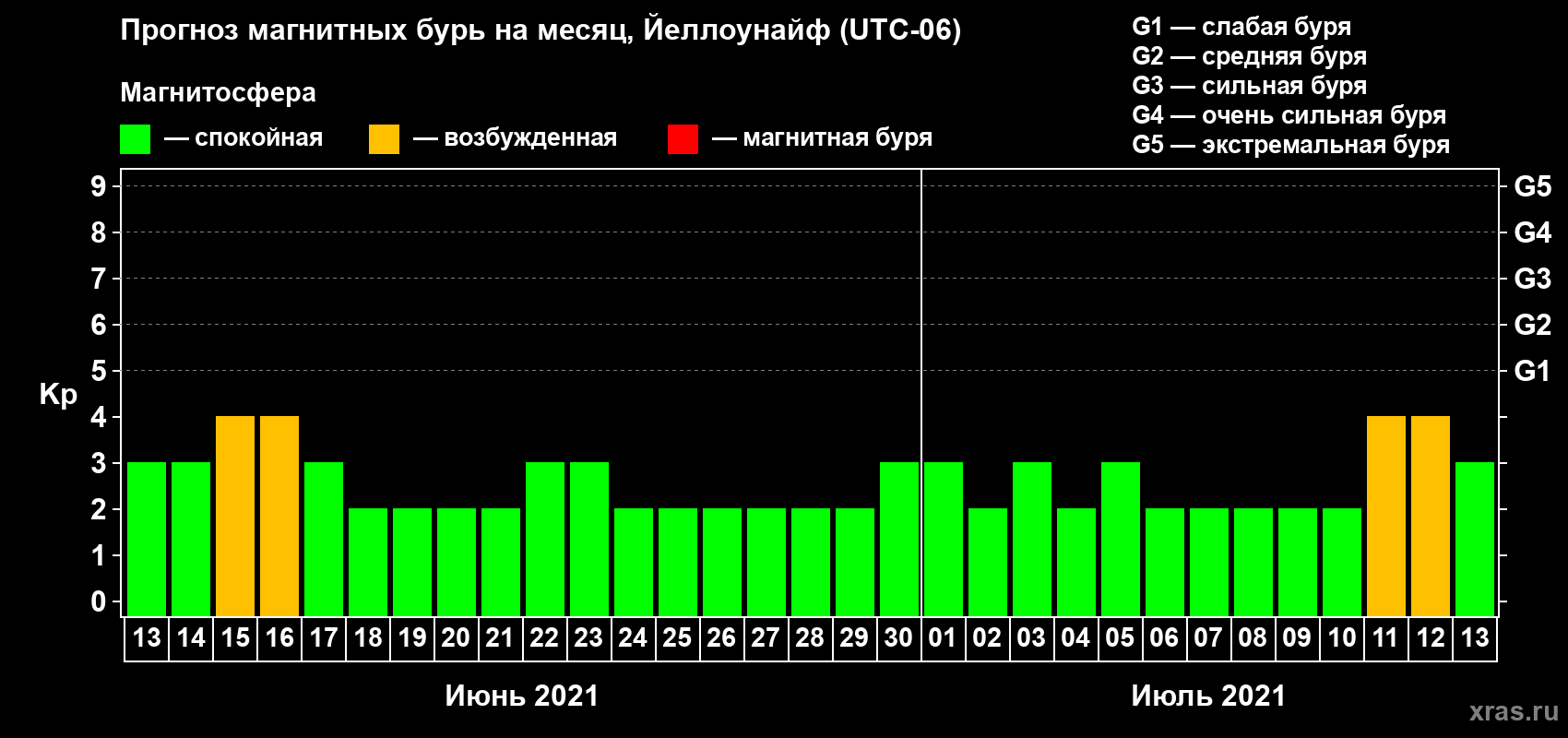 Прогноз максимального суточного геомагнитного индекса Kp на <b>1 месяц</b> (31 день) <b>с 13 июня по 13 июля 2021 г</b>