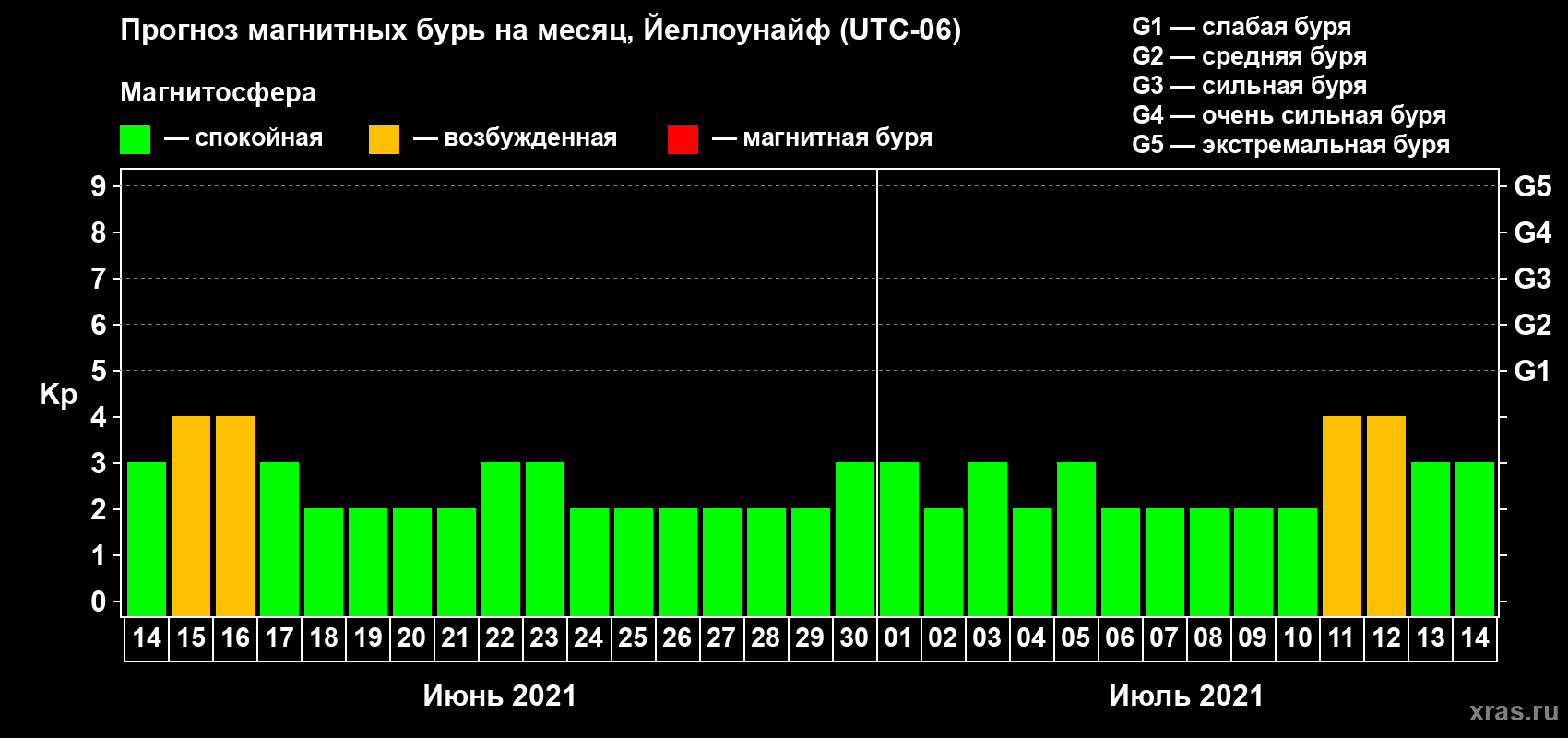 Прогноз максимального суточного геомагнитного индекса Kp на <b>1 месяц</b> (31 день) <b>с 14 июня по 14 июля 2021 г</b>