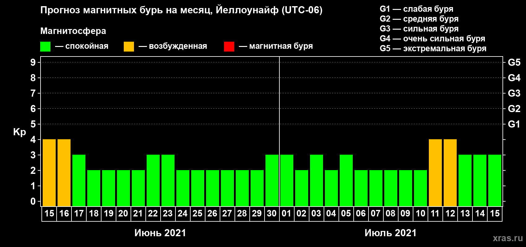 Прогноз максимального суточного геомагнитного индекса Kp на <b>1 месяц</b> (31 день) <b>с 15 июня по 15 июля 2021 г</b>