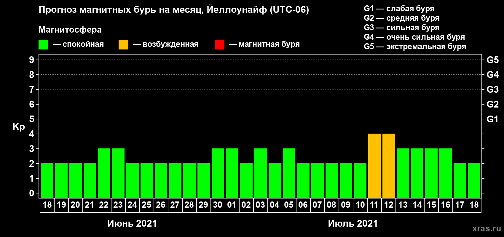 Прогноз максимального суточного геомагнитного индекса Kp на <b>1 месяц</b> (31 день) <b>с 18 июня по 18 июля 2021 г</b>