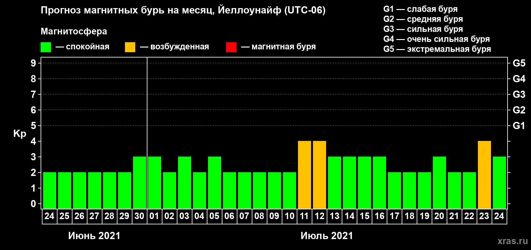 Прогноз максимального суточного геомагнитного индекса Kp на <b>1 месяц</b> (31 день) <b>с 24 июня по 24 июля 2021 г</b>