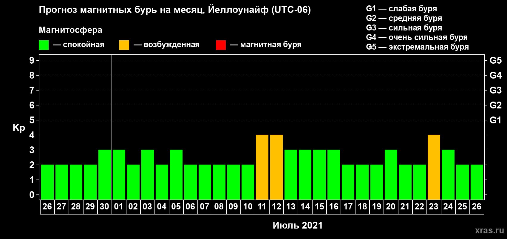 Прогноз максимального суточного геомагнитного индекса Kp на <b>1 месяц</b> (31 день) <b>с 26 июня по 26 июля 2021 г</b>