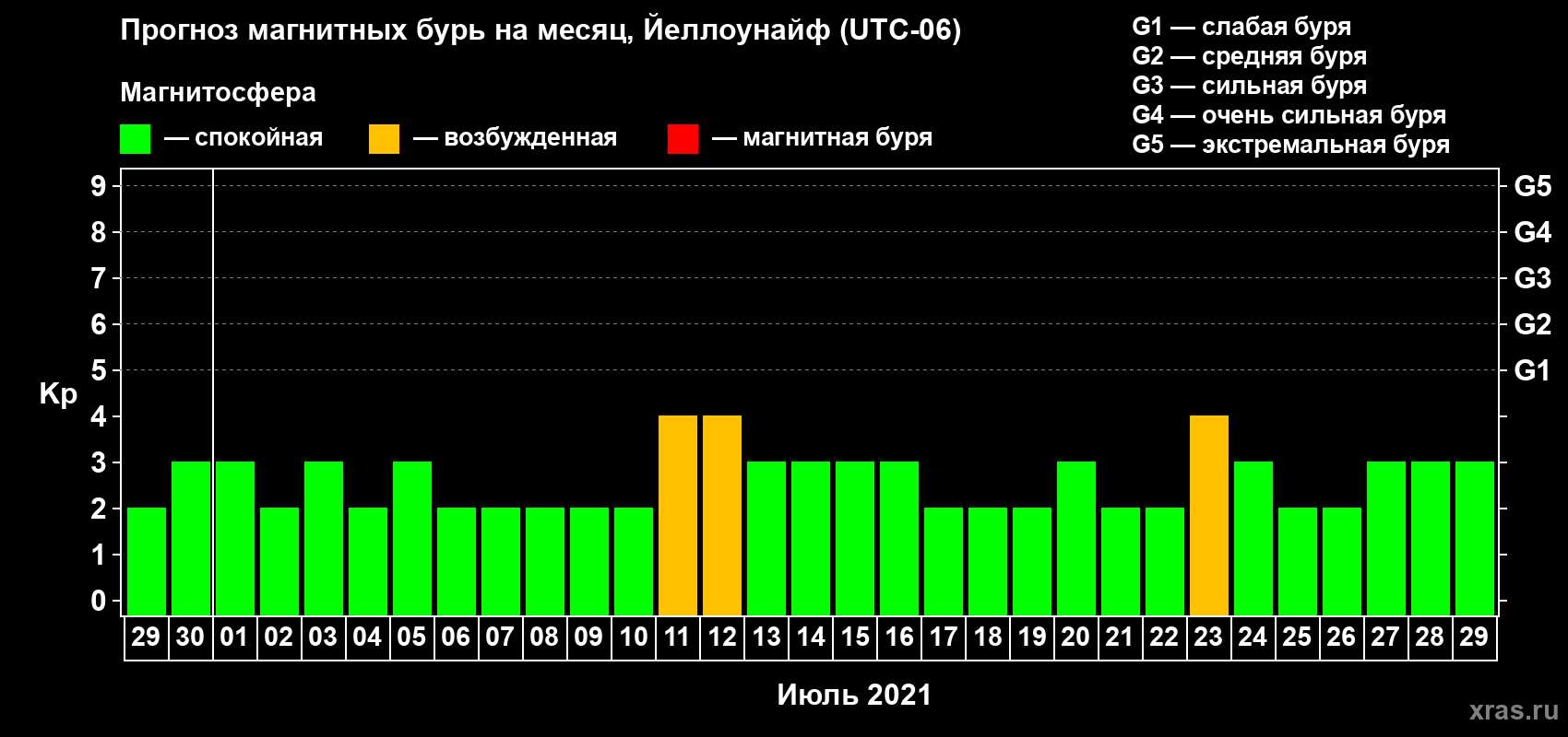 Прогноз максимального суточного геомагнитного индекса Kp на <b>1 месяц</b> (31 день) <b>с 29 июня по 29 июля 2021 г</b>