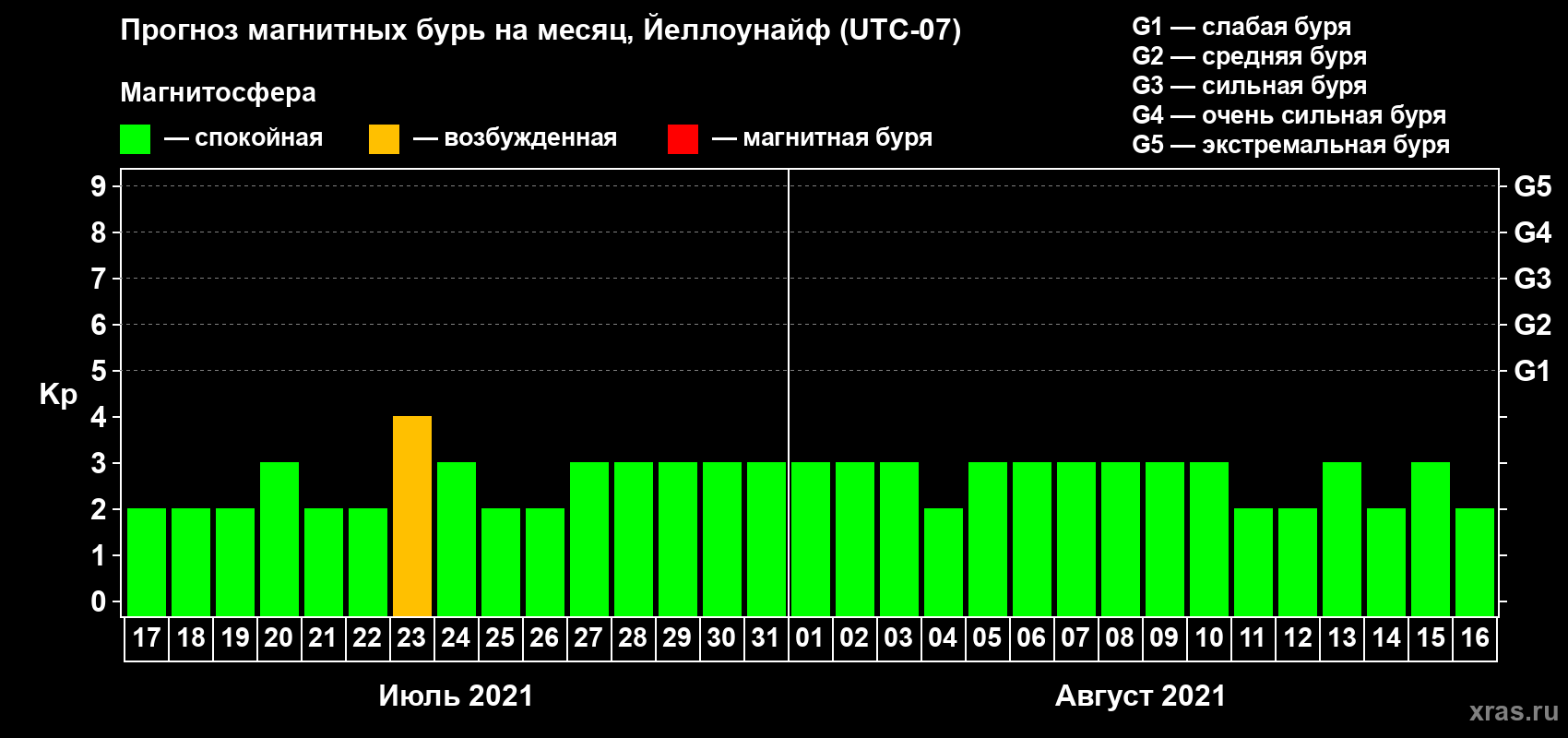 Прогноз максимального суточного геомагнитного индекса Kp на <b>1 месяц</b> (31 день) <b>с 17 июля по 16 августа 2021 г</b>