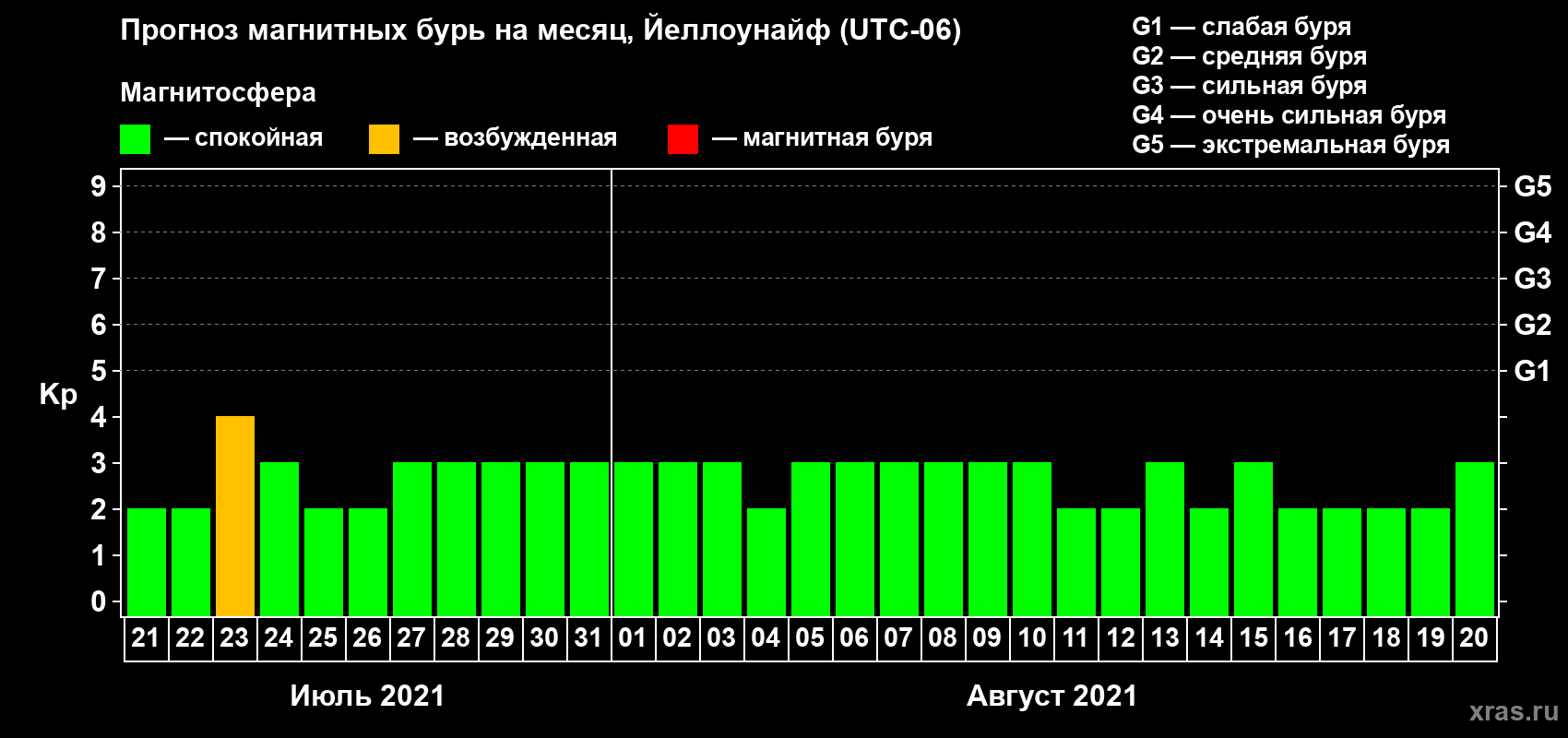Прогноз максимального суточного геомагнитного индекса Kp на <b>1 месяц</b> (31 день) <b>с 21 июля по 20 августа 2021 г</b>