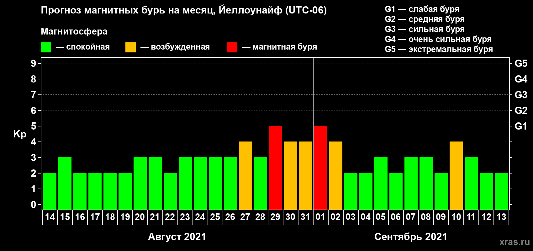 Прогноз максимального суточного геомагнитного индекса Kp на <b>1 месяц</b> (31 день) <b>с 14 августа по 13 сентября 2021 г</b>