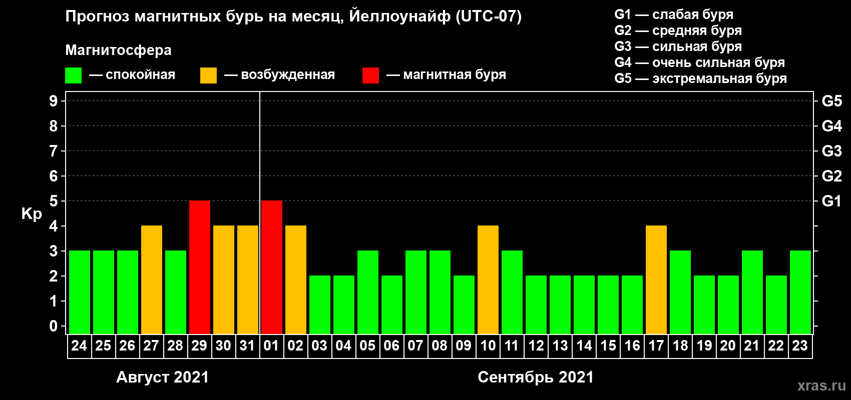Прогноз максимального суточного геомагнитного индекса Kp на <b>1 месяц</b> (31 день) <b>с 24 августа по 23 сентября 2021 г</b>
