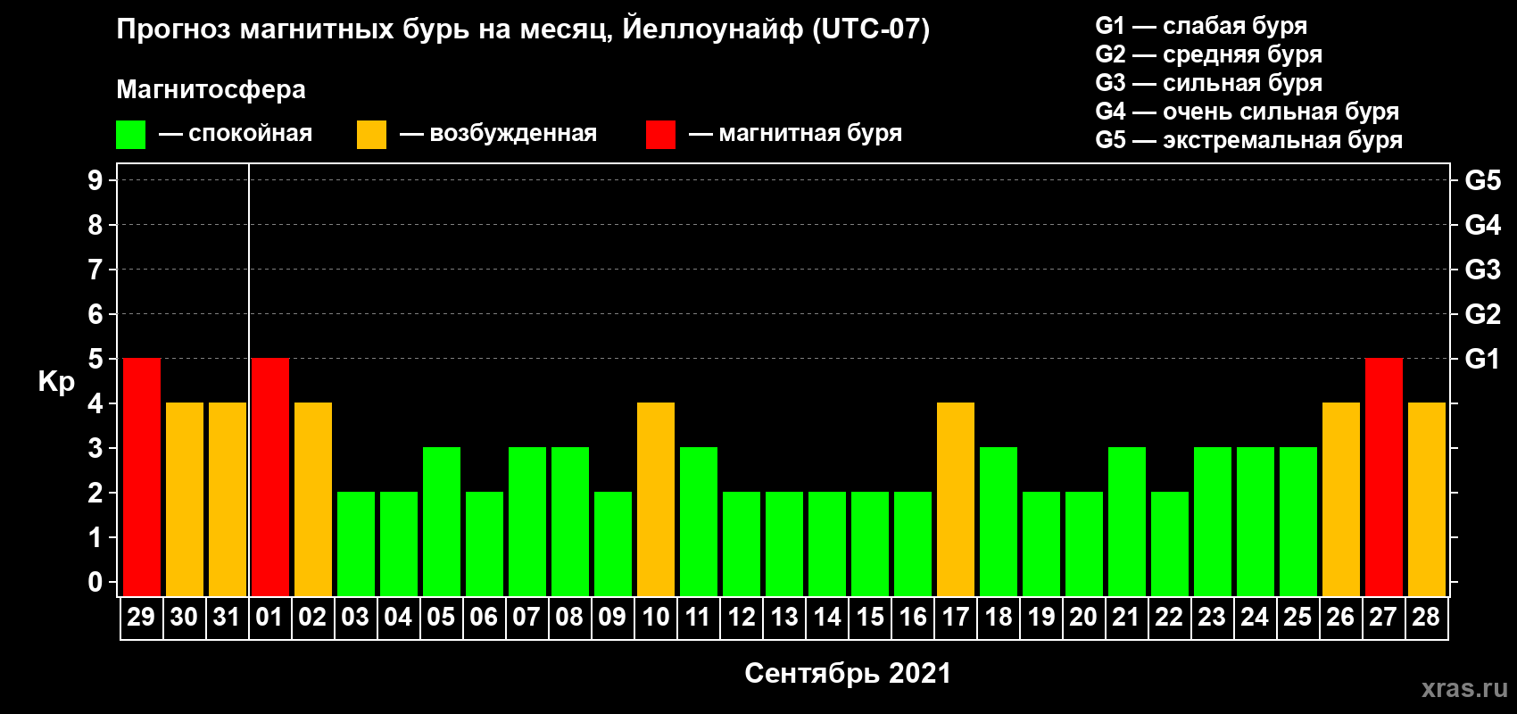 Прогноз максимального суточного геомагнитного индекса Kp на <b>1 месяц</b> (31 день) <b>с 29 августа по 28 сентября 2021 г</b>