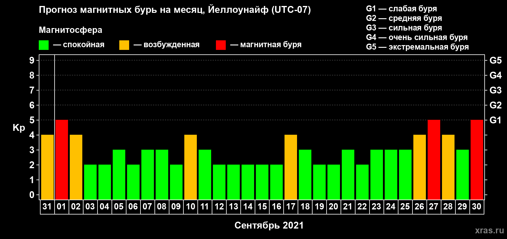 Прогноз максимального суточного геомагнитного индекса Kp на <b>1 месяц</b> (31 день) <b>с 31 августа по 30 сентября 2021 г</b>