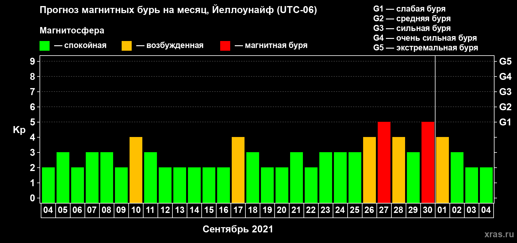 Прогноз максимального суточного геомагнитного индекса Kp на <b>1 месяц</b> (31 день) <b>с 04 сентября по 04 октября 2021 г</b>