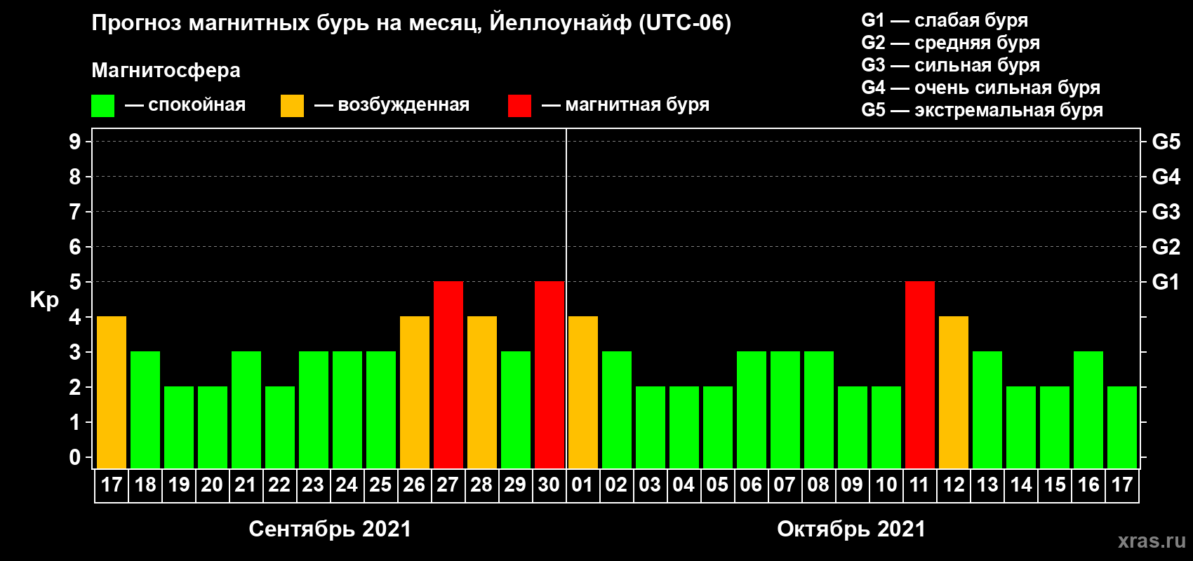 Прогноз максимального суточного геомагнитного индекса Kp на <b>1 месяц</b> (31 день) <b>с 17 сентября по 17 октября 2021 г</b>