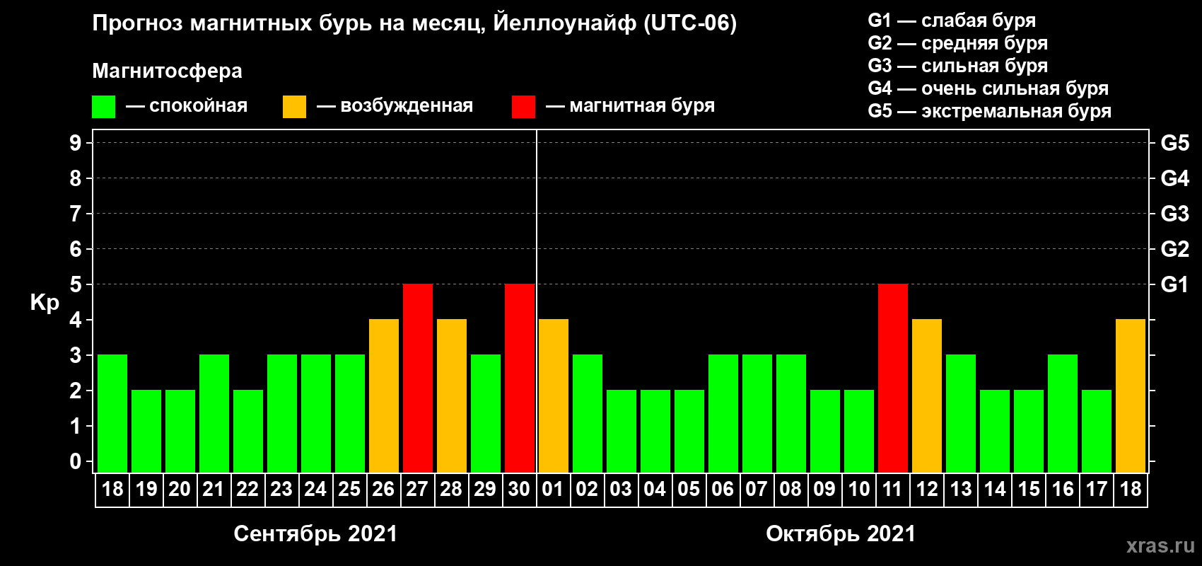 Прогноз максимального суточного геомагнитного индекса Kp на <b>1 месяц</b> (31 день) <b>с 18 сентября по 18 октября 2021 г</b>